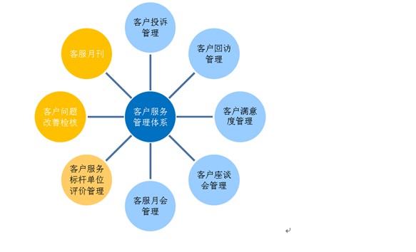 集信物流客户服务管理体系