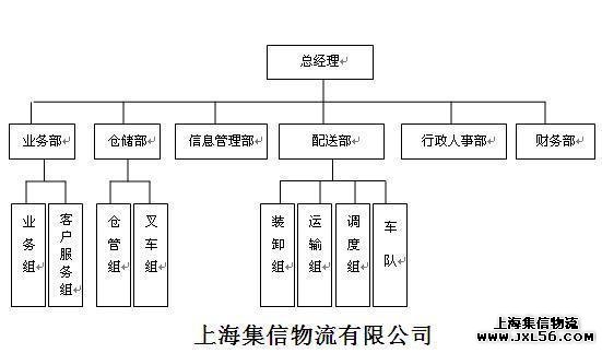上海集信物流组织机构